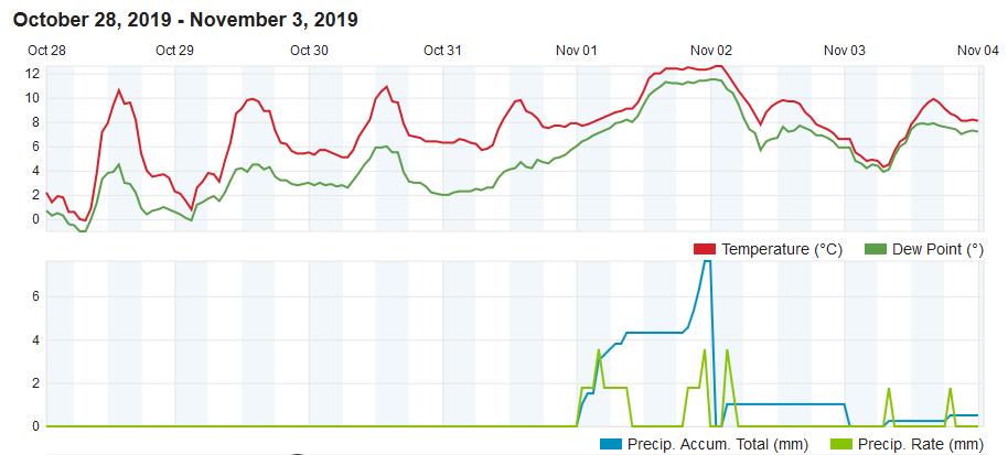 rainfall---temp-2019-11-03